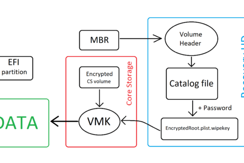 PC-3000 Data Extractor Apple FileVault硬盘加密问题和解决方案