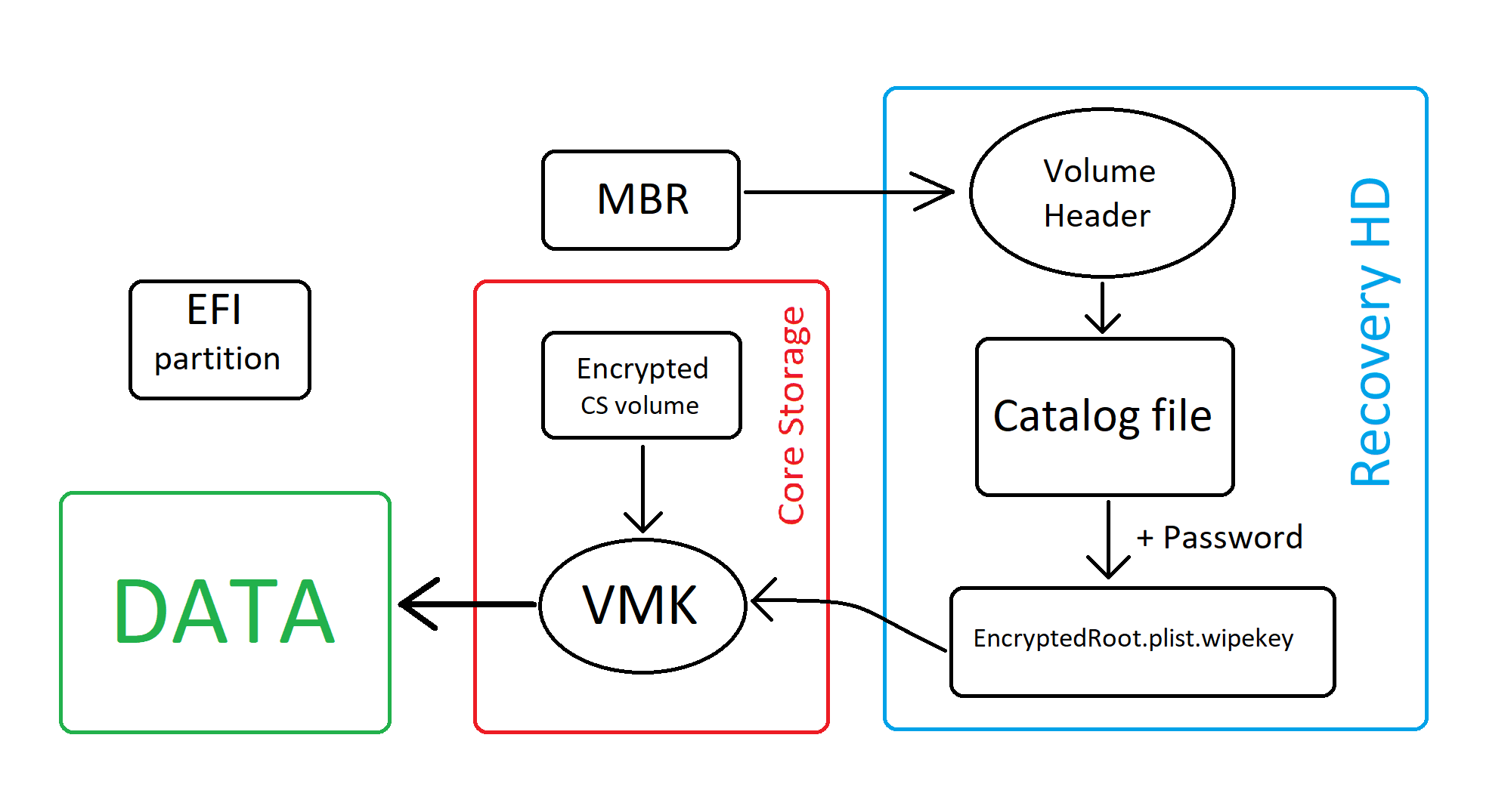 PC-3000 Data Extractor Apple FileVault硬盘加密问题和解决方案