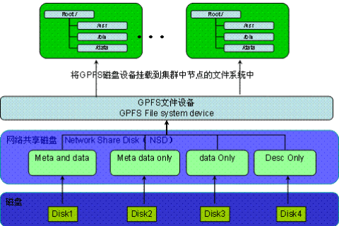 GPFS文件系统原理