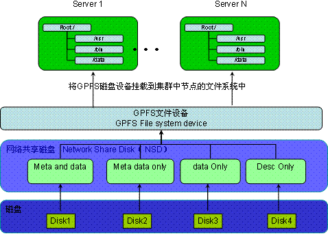 GPFS文件系统原理
