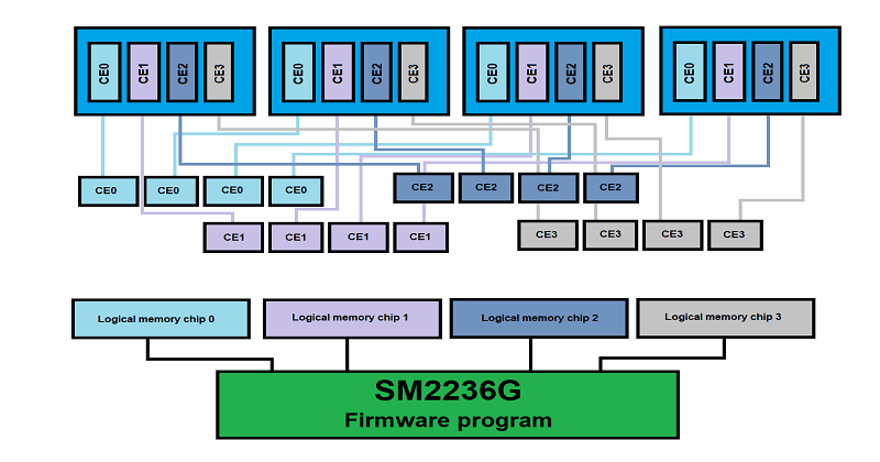 慧荣SM2236G主控CF卡使用PC3000 Flash进行数据恢复