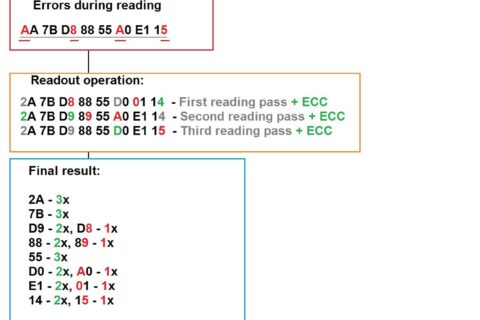 PC-3000 Flash数据校正方法 Readout