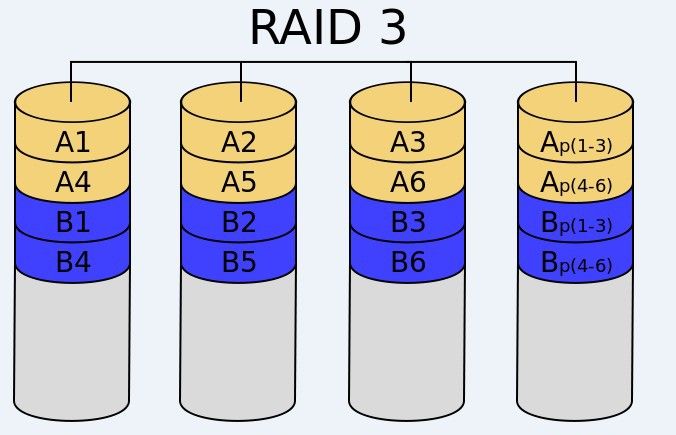 RAID磁盘阵列及LVM数据存储原理