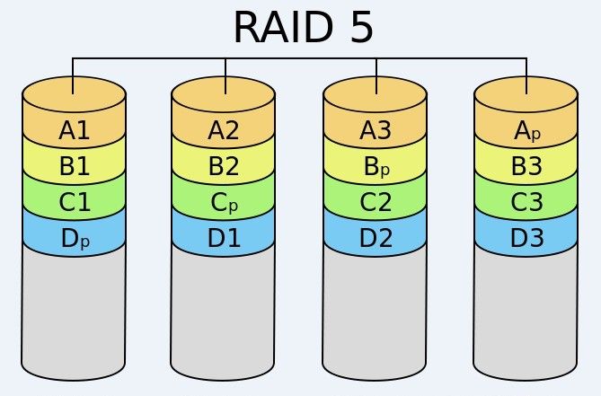 RAID磁盘阵列及LVM数据存储原理