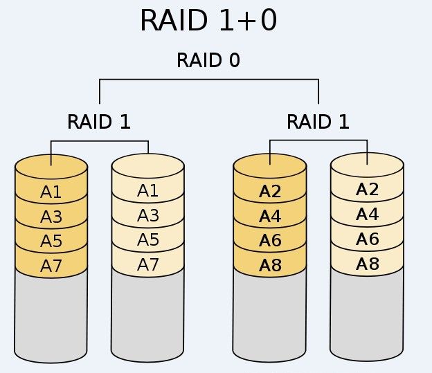 RAID磁盘阵列及LVM数据存储原理