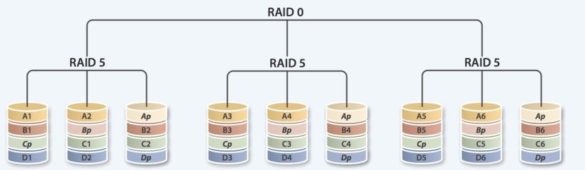 RAID磁盘阵列及LVM数据存储原理
