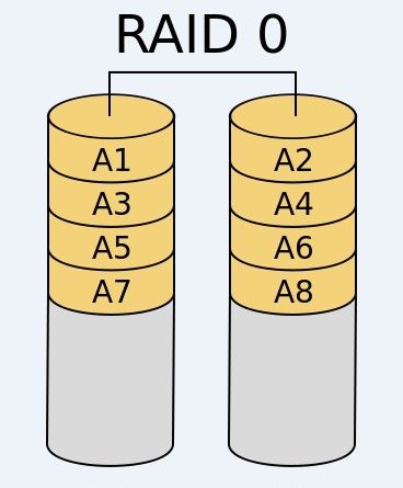 RAID磁盘阵列及LVM数据存储原理