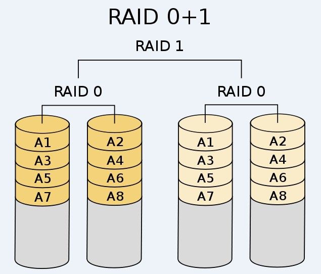 RAID磁盘阵列及LVM数据存储原理