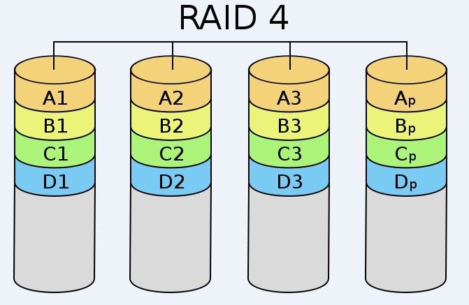 RAID磁盘阵列及LVM数据存储原理