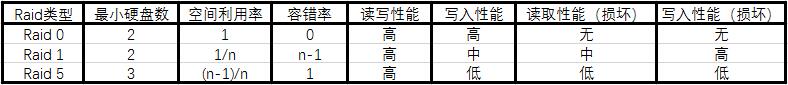 RAID磁盘阵列及LVM数据存储原理