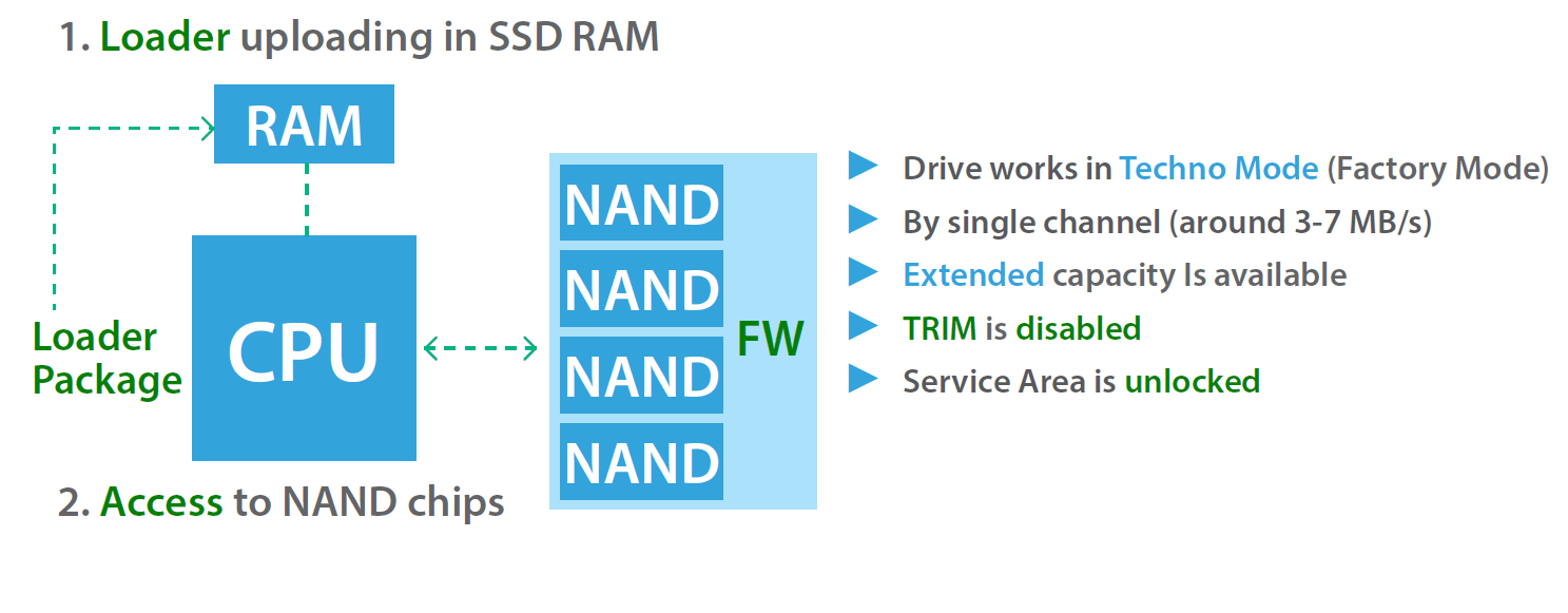 PC3000 SSD如何绕过TRIM