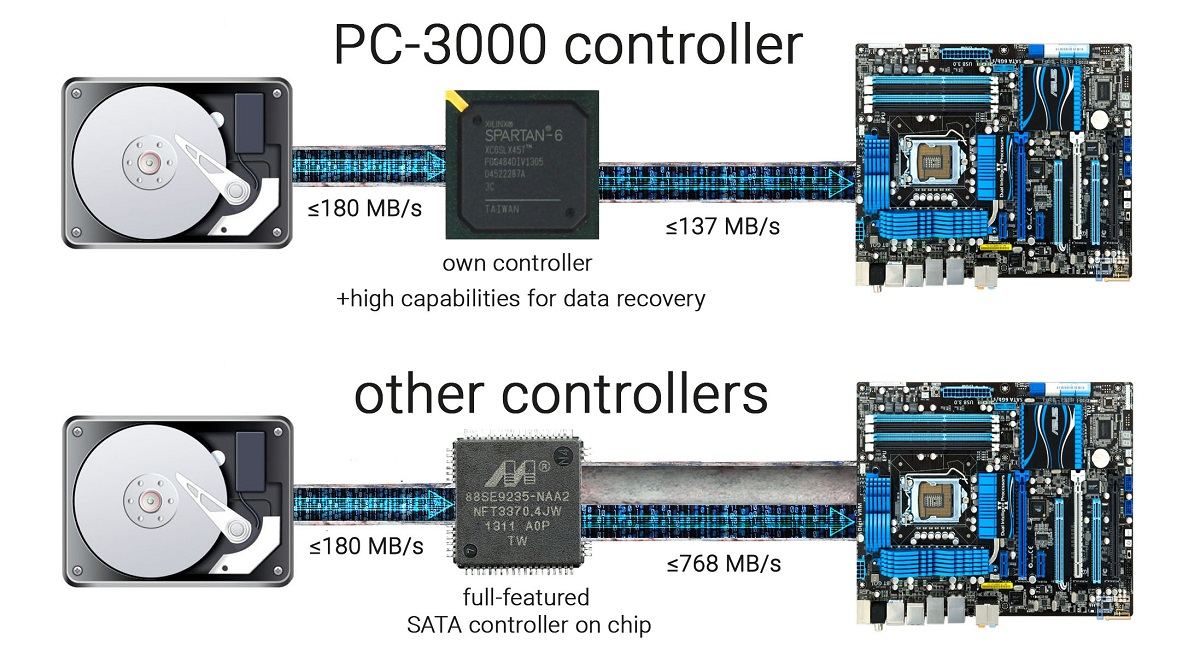 关于PC3000对各硬盘实际最大读取速度的有趣事实